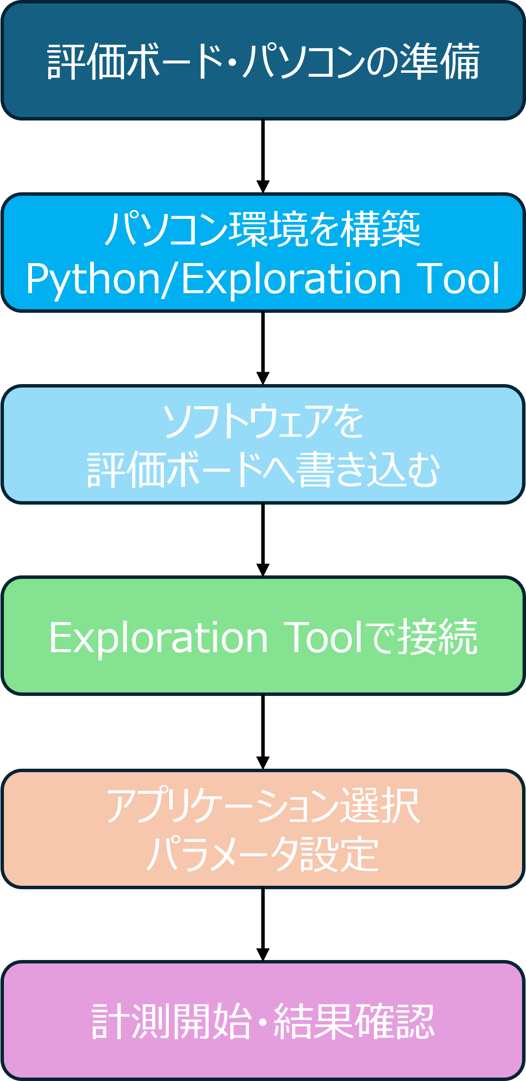Figure 2 Initial evaluation flow using the A121 evaluation board