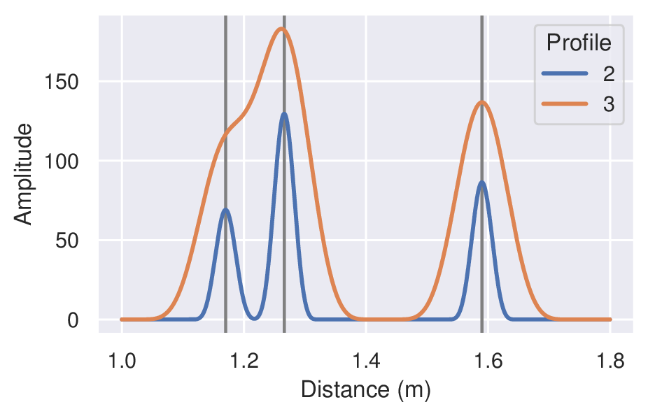 Figure 36 Detection results by profile