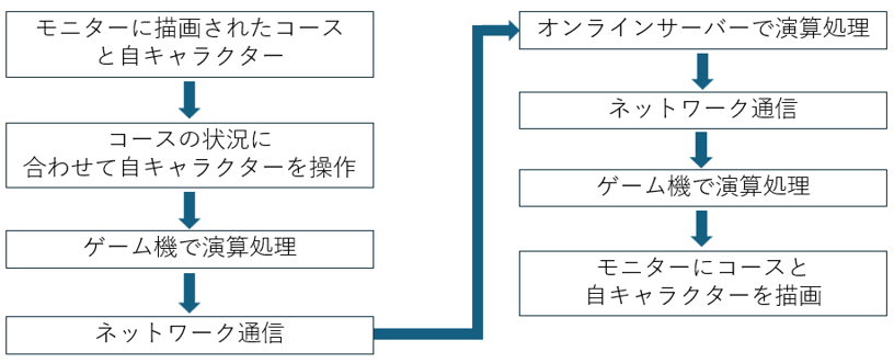 オンラインゲームでの制御例