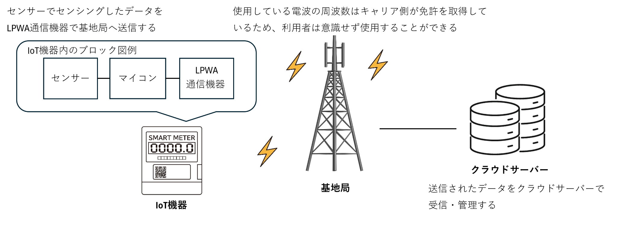 ライセンスバンド(セルラーLPWA)を使用したIoT機器のイメージ