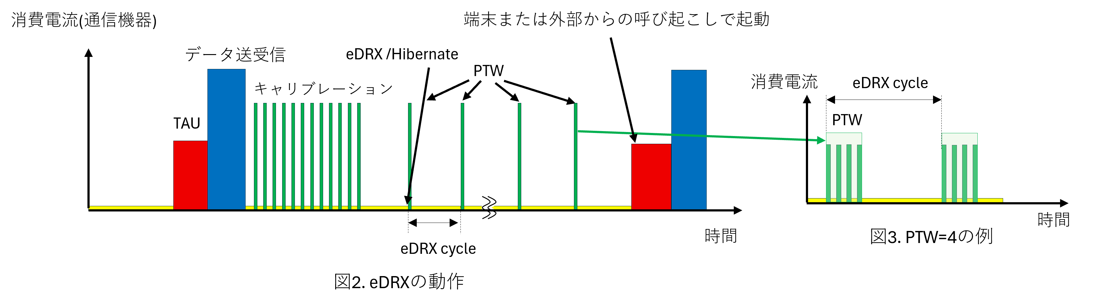 eDRXの動作とPTW=4の例