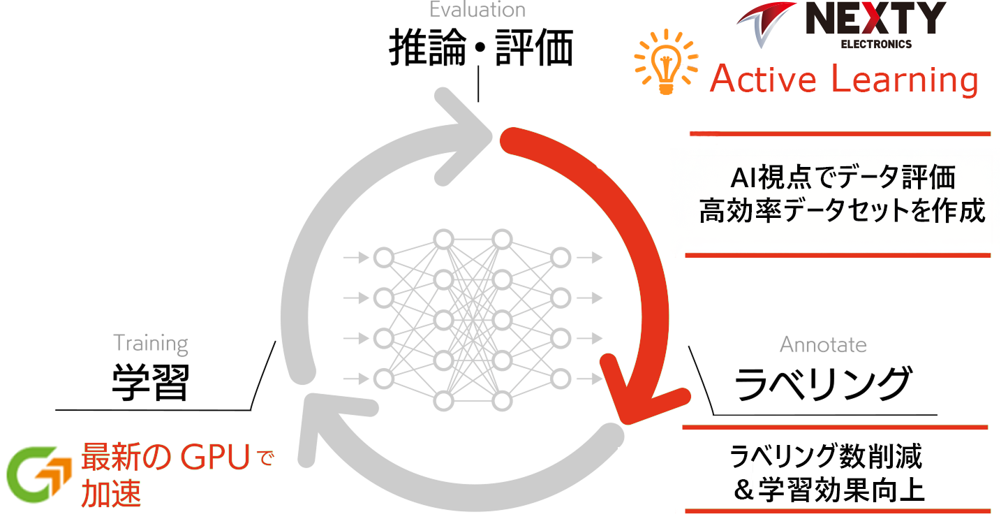 Active Learning技術により手順を自動化
