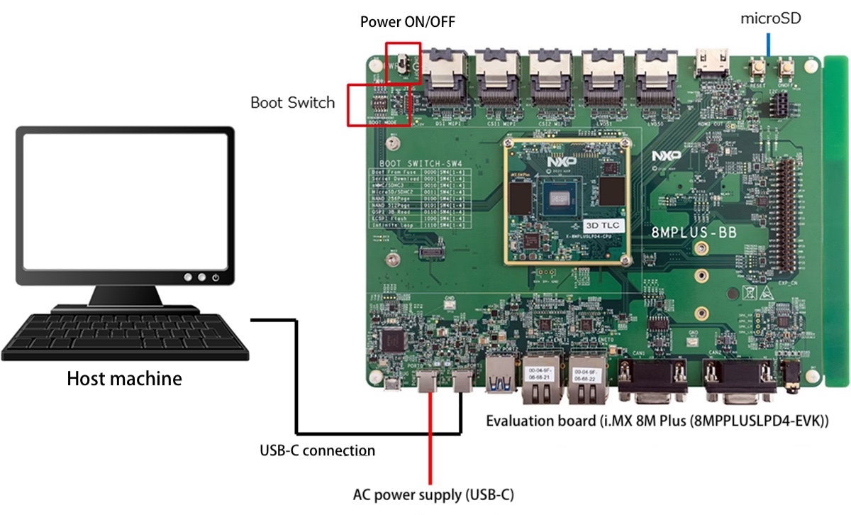 Figure: Connection diagram between host machine and evaluation board