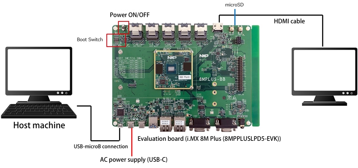 serial communication and display output
