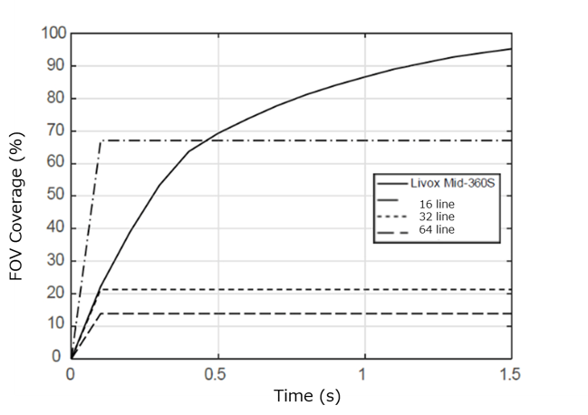 Coverage rate table graph