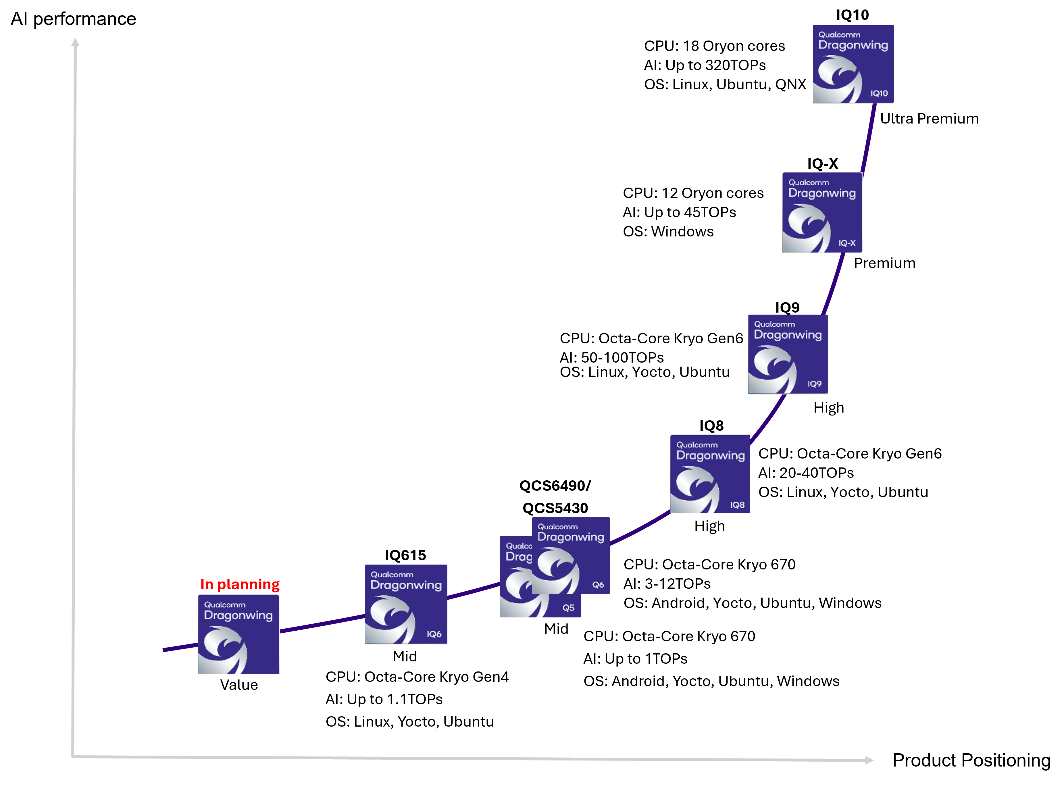 Dragonwing Roadmap