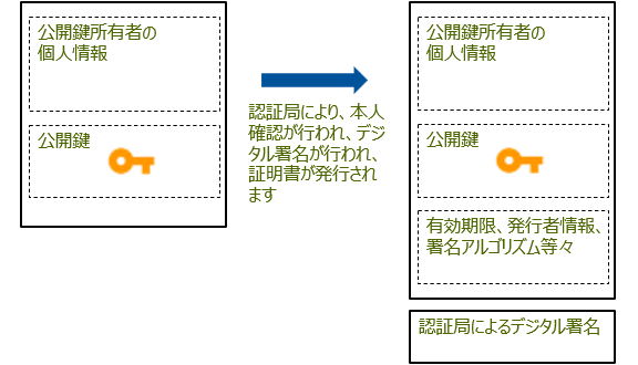 公開鍵デジタル証明書の発行