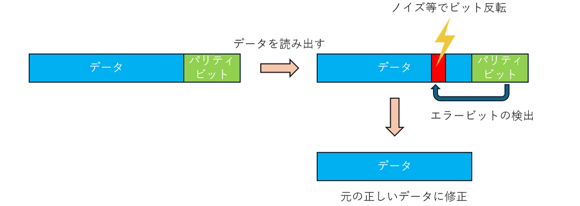 パリティビットのイメージ