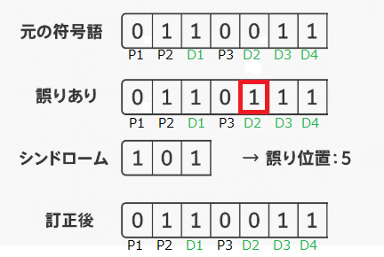 ハミング(7,4)符号：誤り訂正の流れ