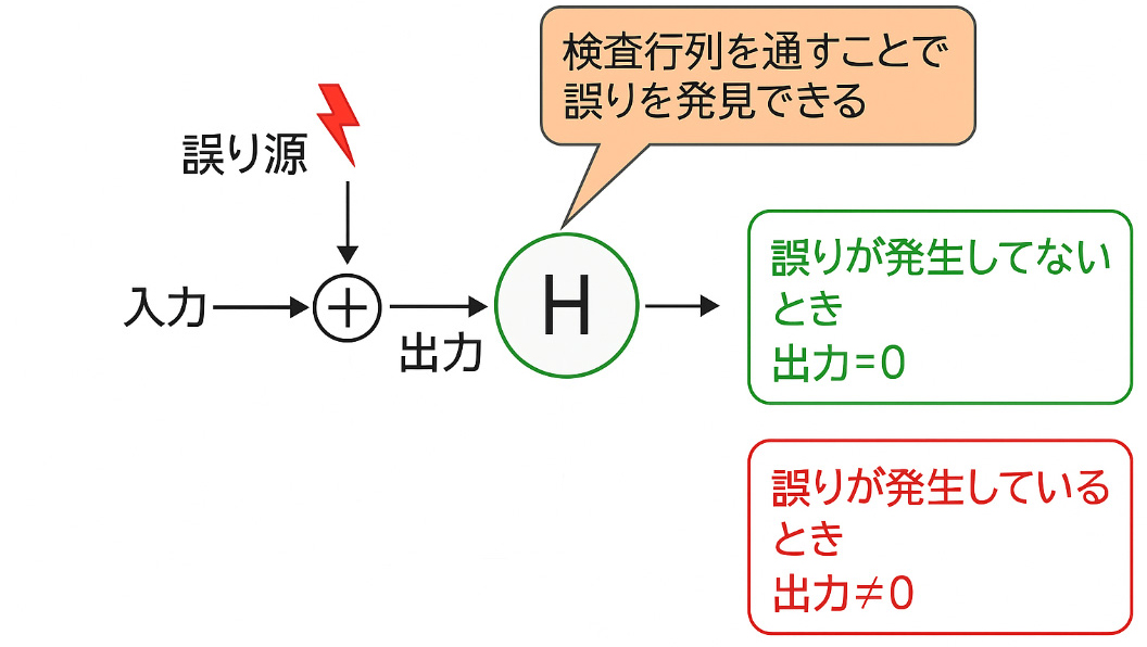 検査行列Hのイメージ