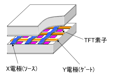 図2. X/Y電極とTFT構造図(断面)