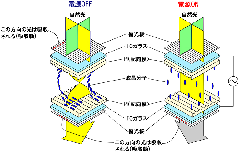 図5. LCDの動作原理