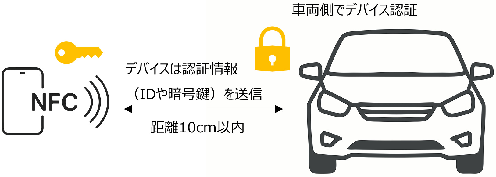 NFCを活用したカーアクセスのイメージ