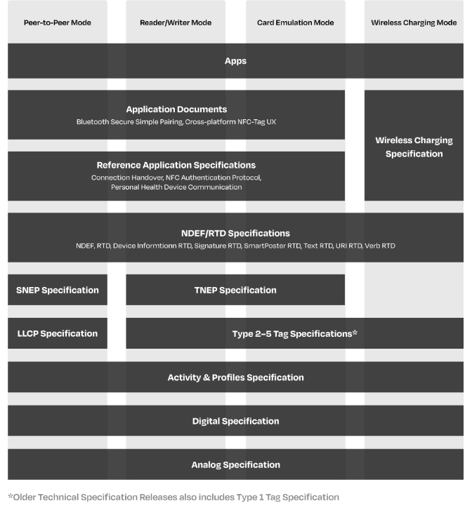 NFC Specification Architecture (出展: NFC Forum)