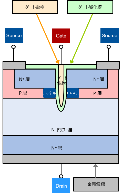 トレンチ（Trench）型の基本構造