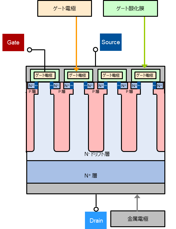 スーパージャンクション（SJ）型の基本構造