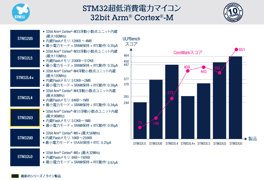 STM32超低消費電力マイコン ULPBenchスコア