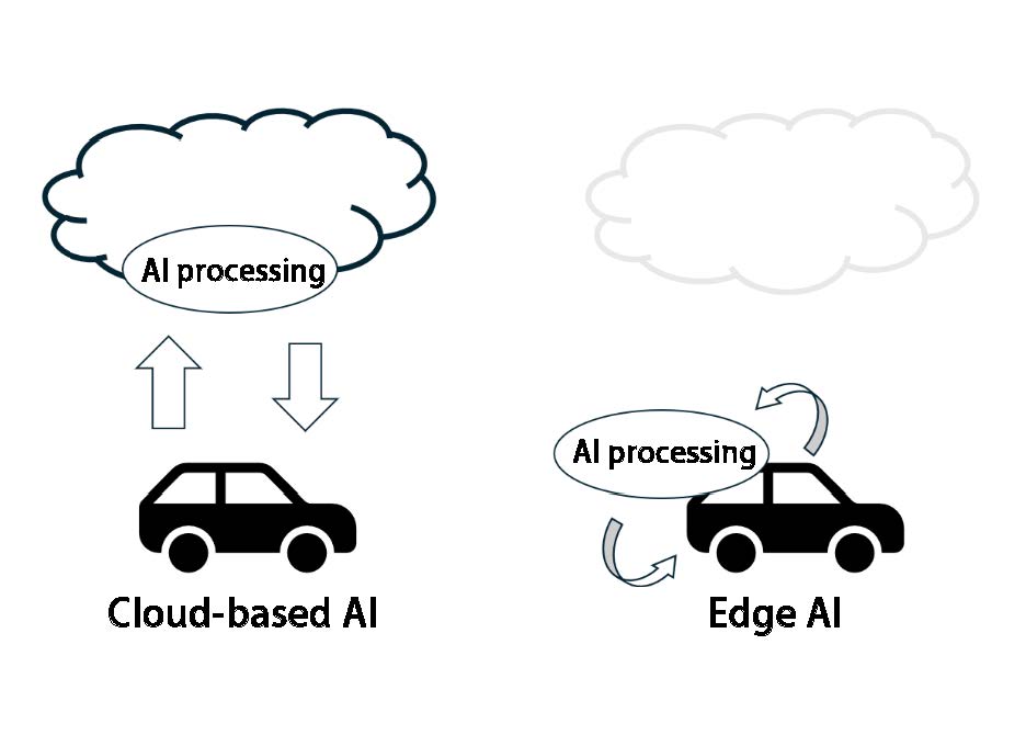 Cloud-Based AI and Edge AI