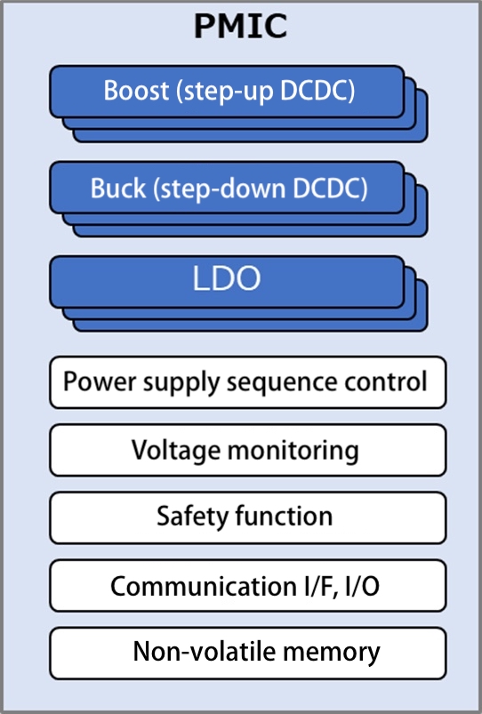 Figure 1: Automotive PMIC Designed for Functional Safety