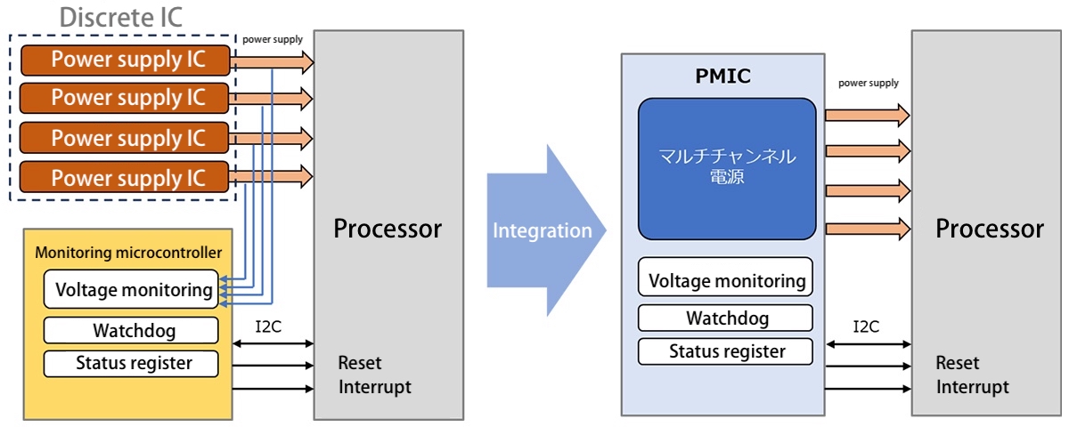 Figure 2: Simplifying the Power System with a PMIC