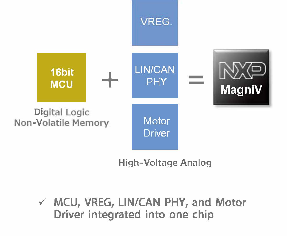 MCU, VREG, LIN/CAN PHY, and Motor Driver are integrated on a single chip