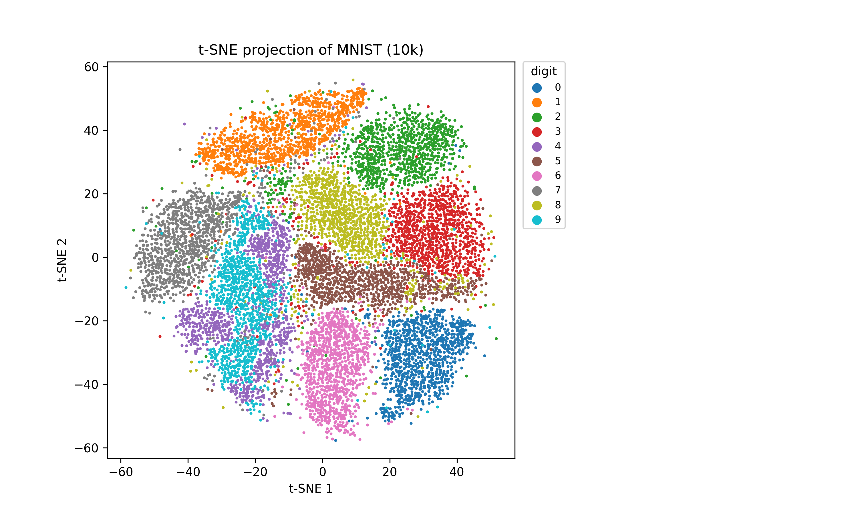 MNISTデータに対するt-SNEによる次元削減マッピングの例