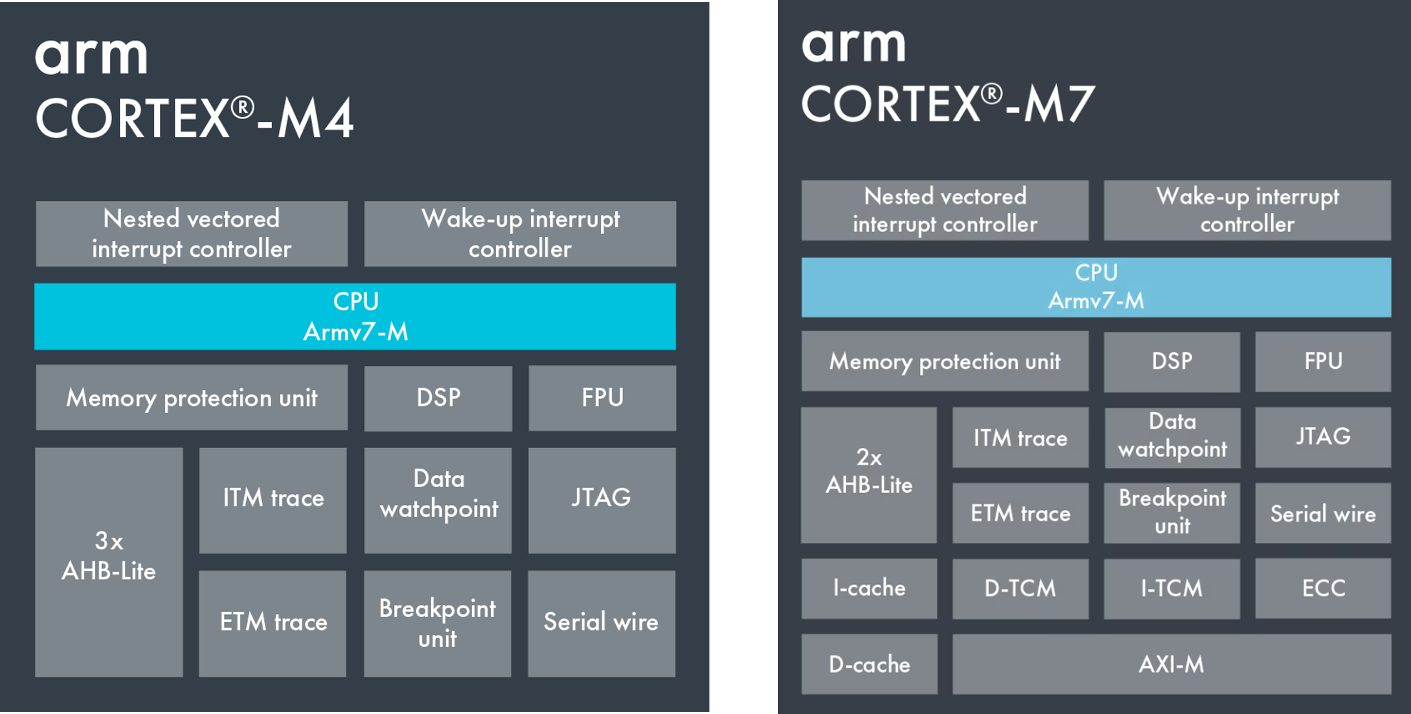 Cortex-M4とCortex-M7のブロックダイヤグラム