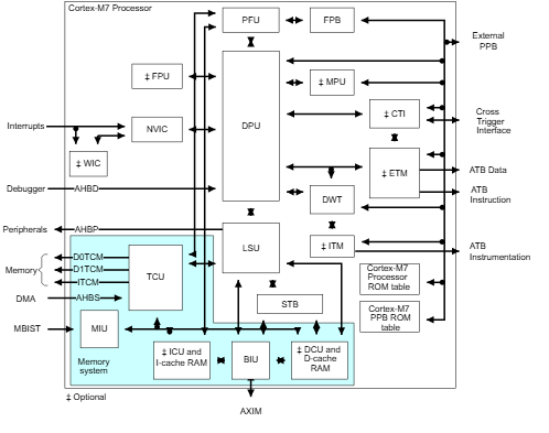 Cortex-M7 functional diagram