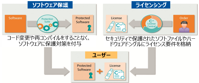 When a user runs the software, it checks for the existence and requirements of the license, and only disables the software's protection measures if the requirements are met.