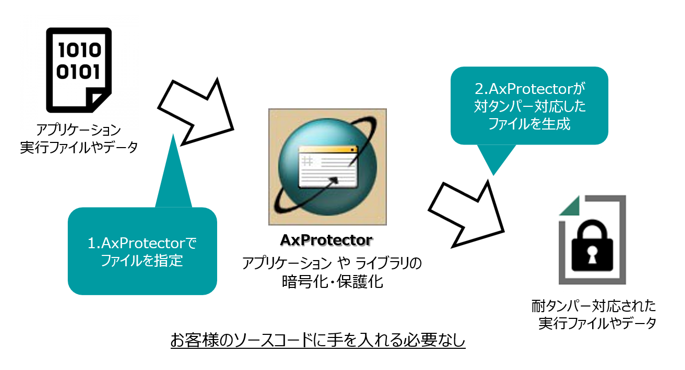 AxProtector lets you protect your applications without needing to access your source code.