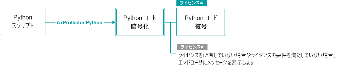 CodeMeter AxProtector Python basic function image